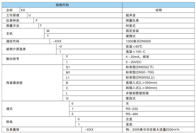 智能流量計(jì)規(guī)格表