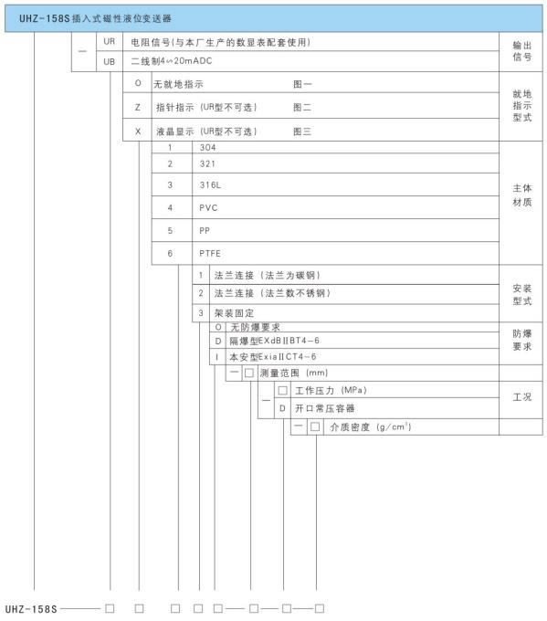 UR系列插入式磁性液位變送器選型產品標記