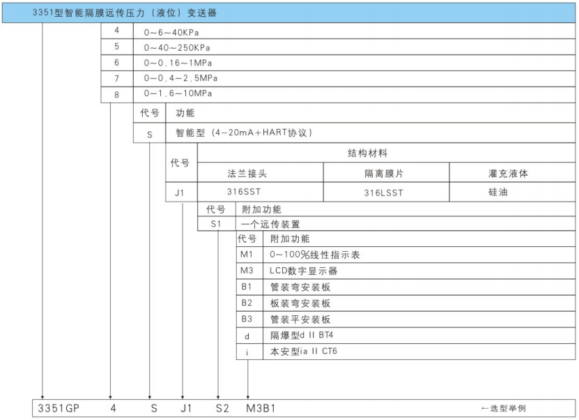 3351型智能隔膜遠(yuǎn)傳壓力（液位）變送器選型方式